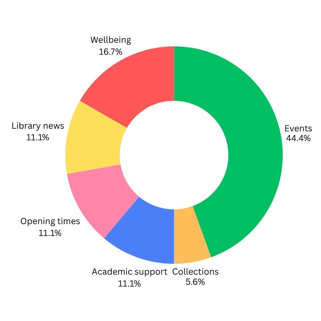  events 44.4%, wellbeing 16.7%, library news 11.1%, opening times 11.1%, academic support 11.1%, col